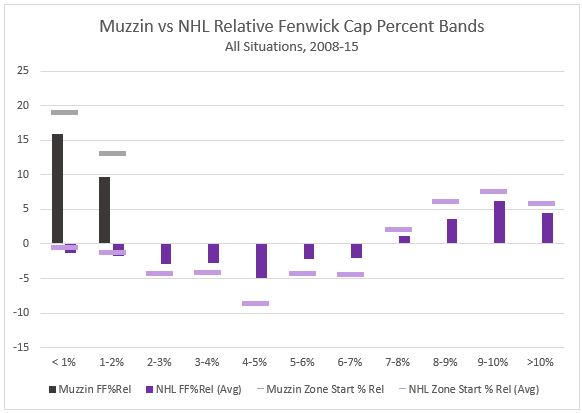 Muzzin FFRel Cap Bands