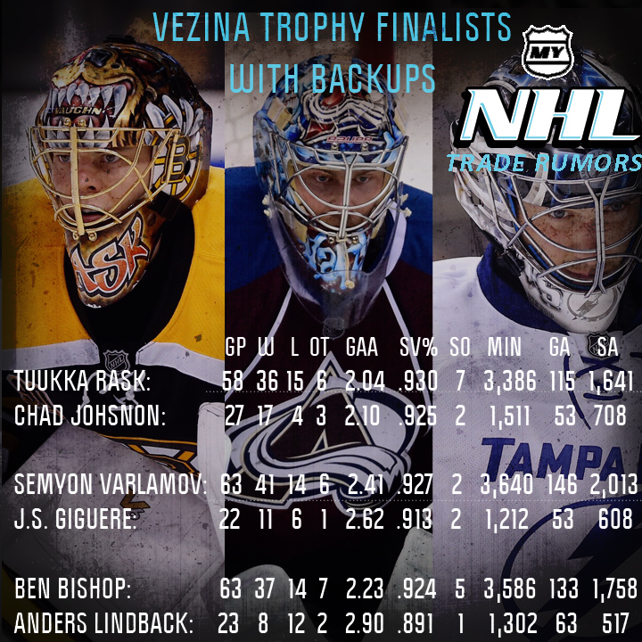 Rask, Varlamov and Named As Vezina Trophy Finalists