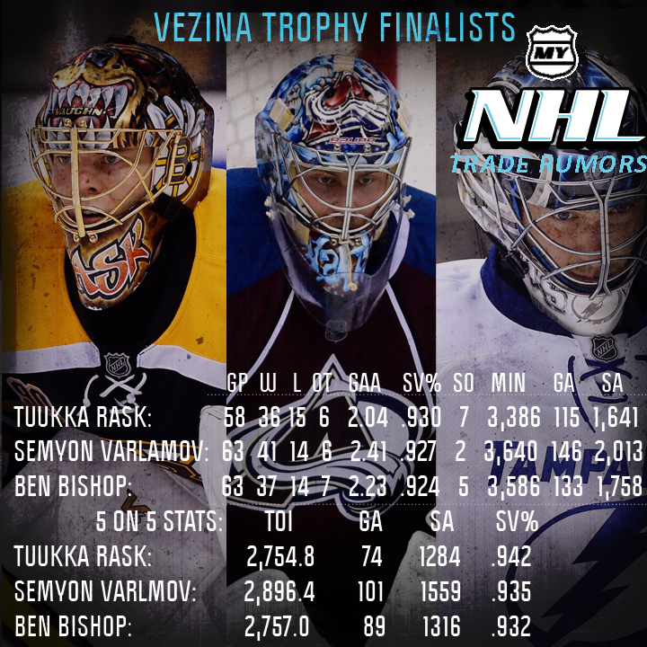 Rask, Varlamov and Named As Vezina Trophy Finalists