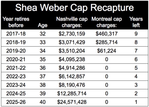 Shea Weber cap-recapture chart