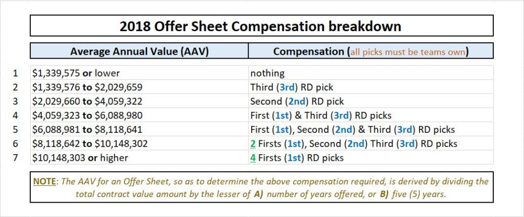 Offer sheet compensation