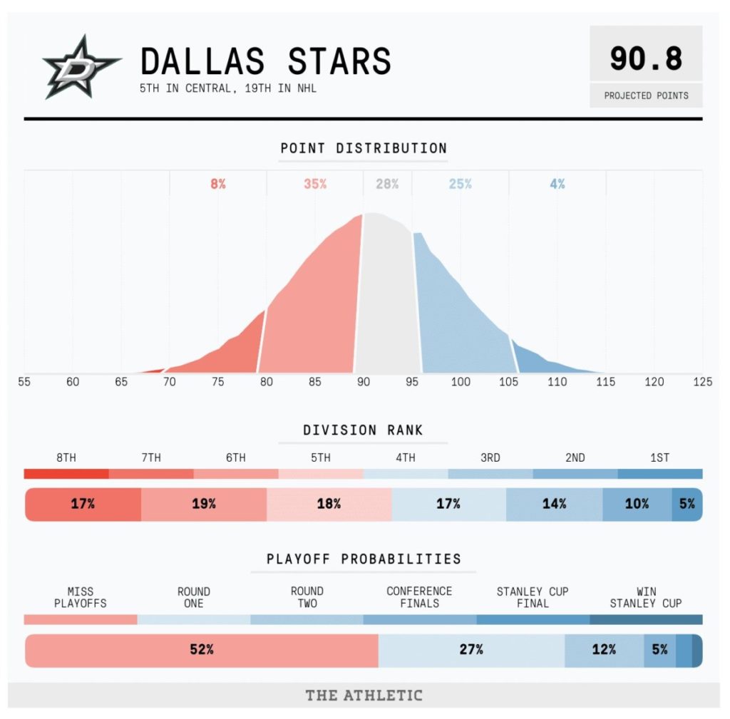 Dallas Stars projections