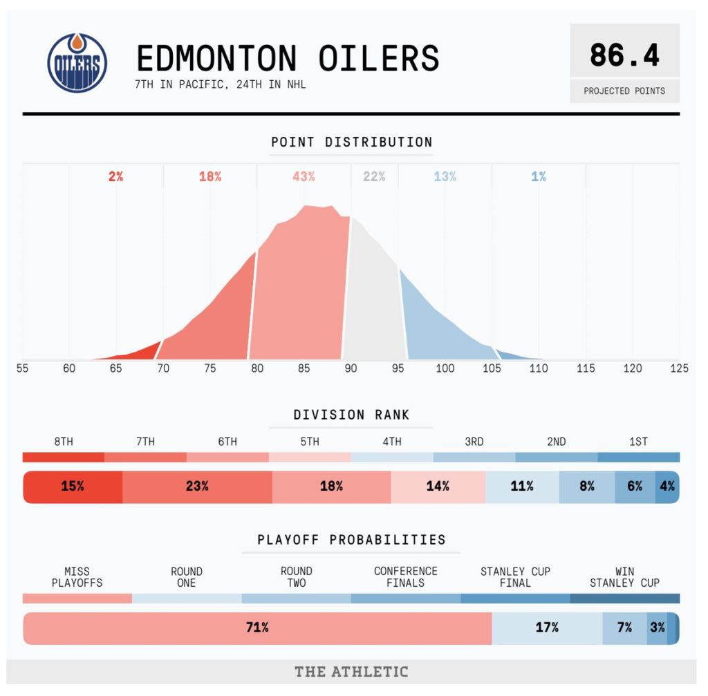 Edmonton Oilers projections