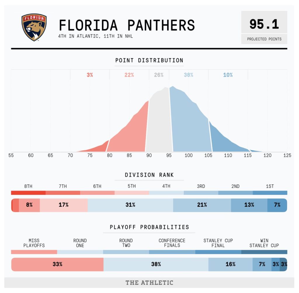 Florida Panthers projections