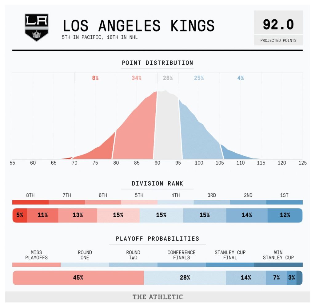 Los Angeles Kings projections