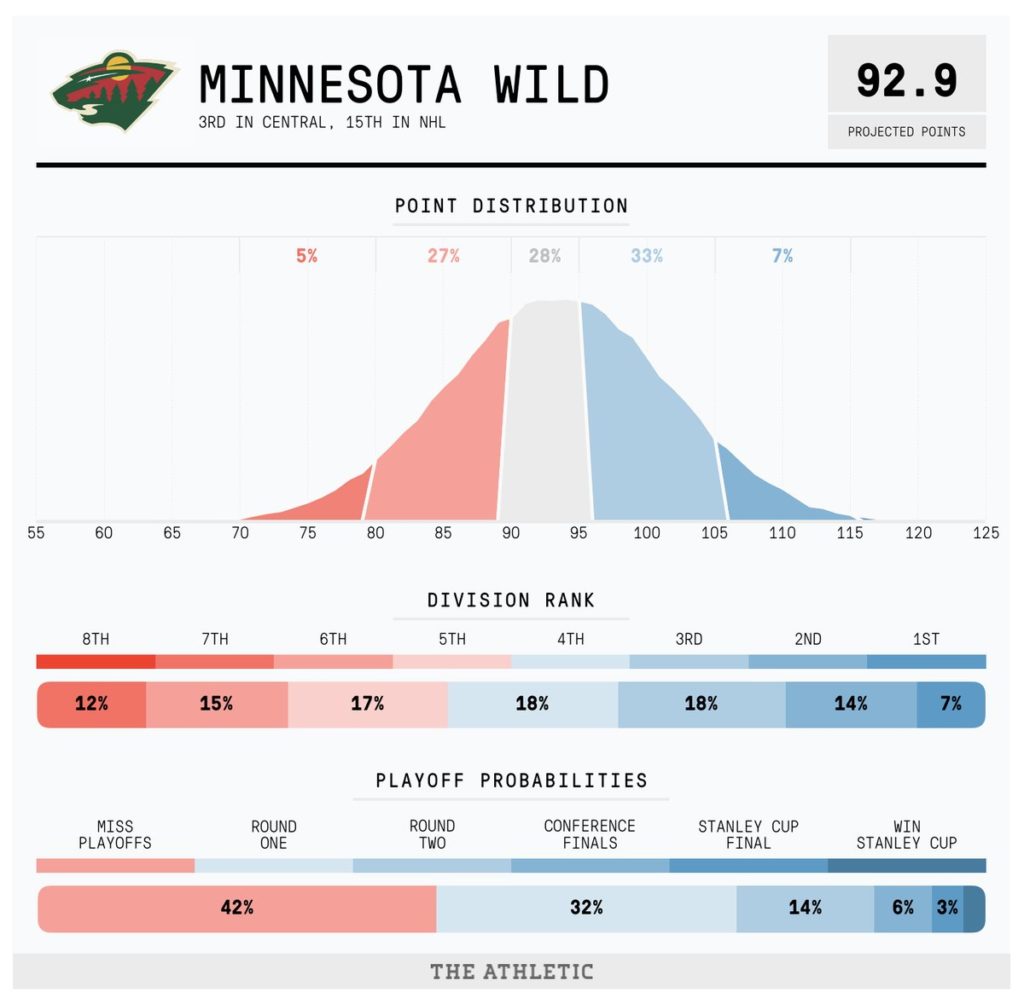 Minnesota Wild projections