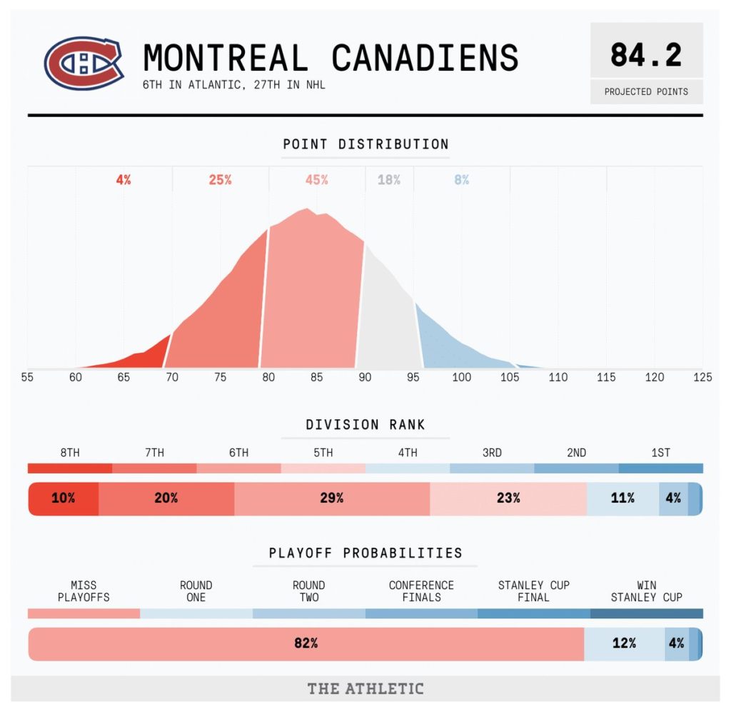 Montreal Canadiens projections