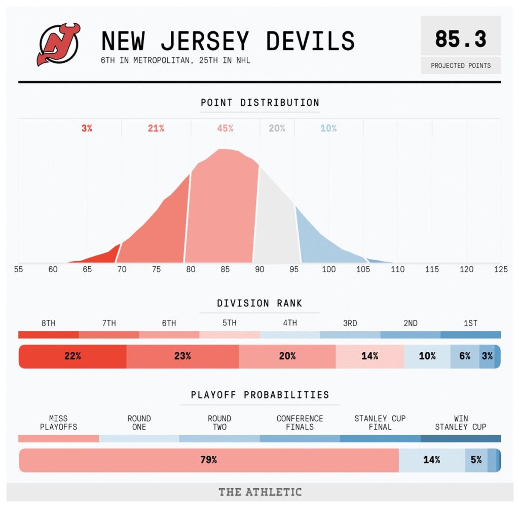 New Jersey Devils projectsions