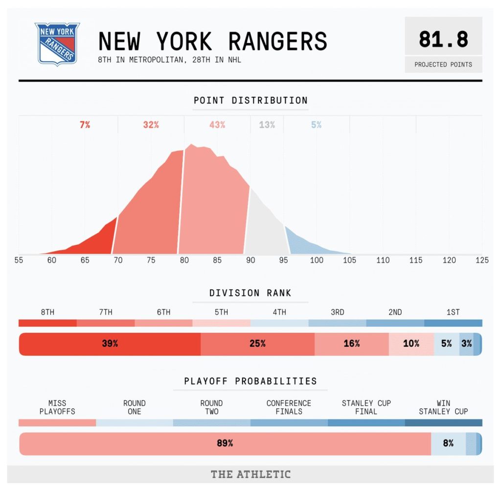 NY Rangers projections