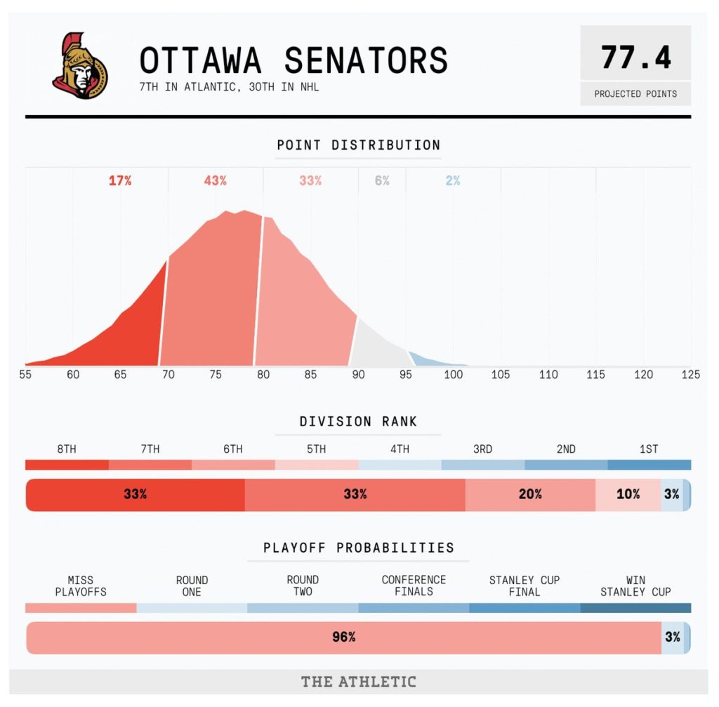 Ottawa Senators projections