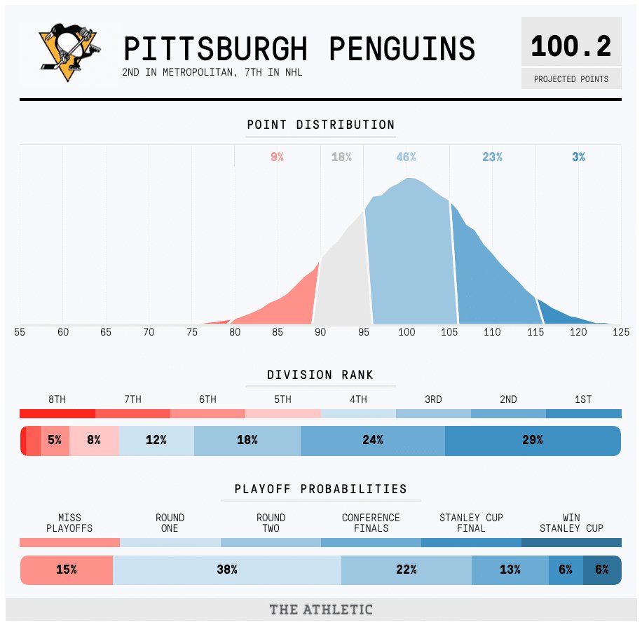Pittsburgh Penguins projections