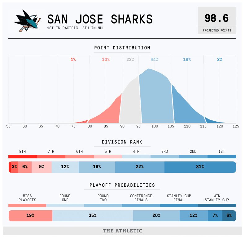 San Jose Sharks projections