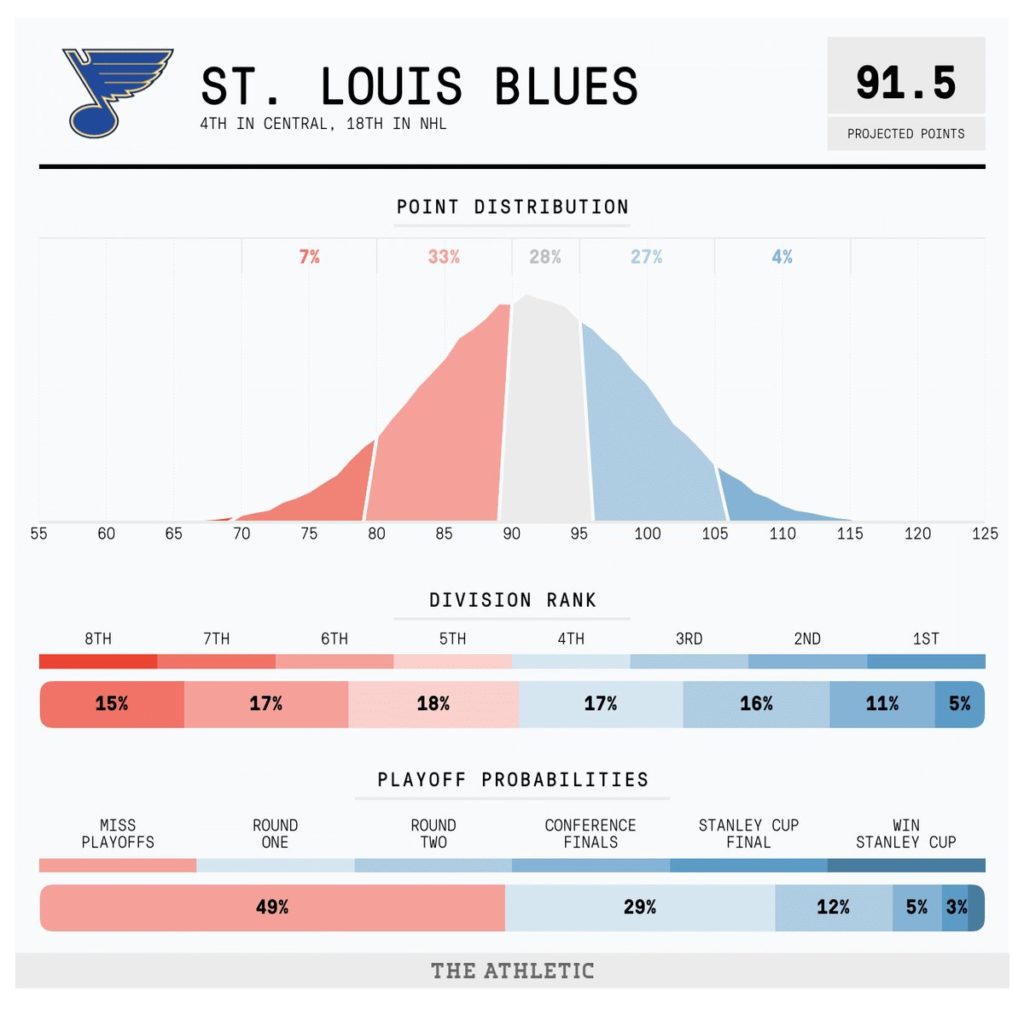 St. Louis Blues Projections