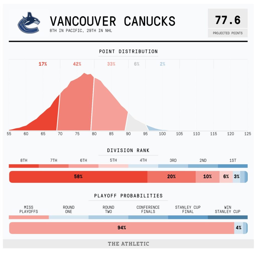 Vancouver Canucks season projections