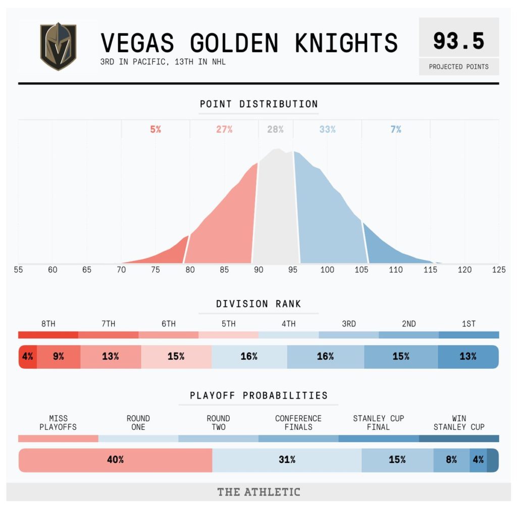 Vegas Golden Knights projections