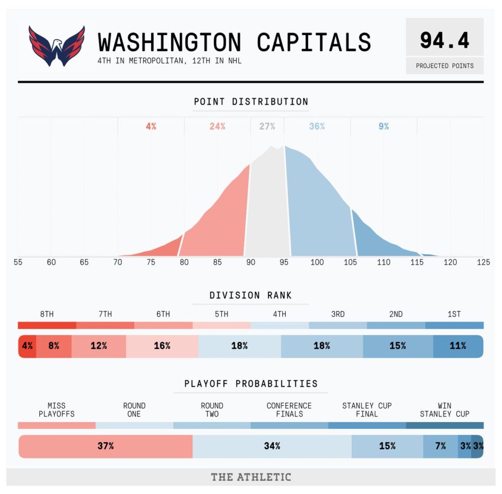 Washington Capitals projections