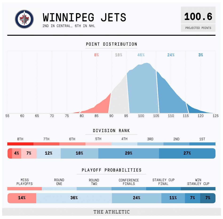 Winnipeg Jets projections