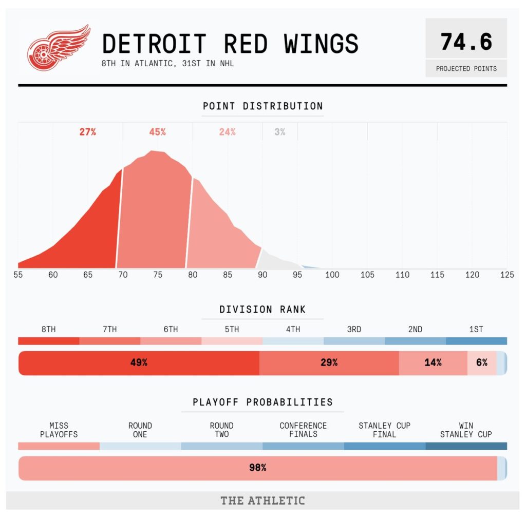 red wings projections