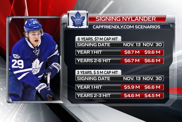A look at how signing William Nylander now compared to on November 30th.