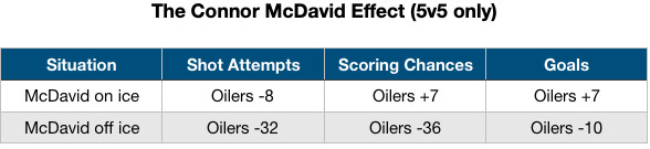 McDavid Effect