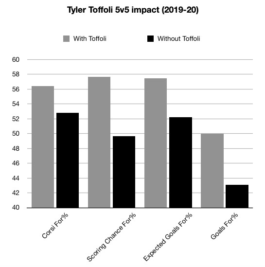 Tyler Toffoli 5v5 impact