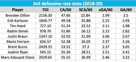 5v5 defensive rate stats