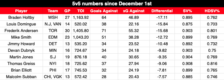 Braden Holtby's 5v5 numbers since December 1st