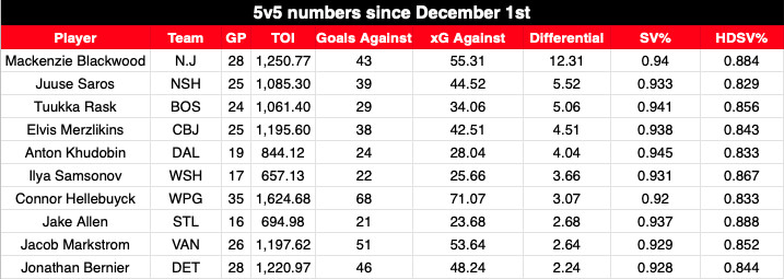 Ilya Samsonov's 5v5 numbers since December 1st