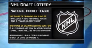 The 2020 NHL draft lottery will consist of the seven teams that missed the playoffs, and the losers of the play-in series. There are two phases, with the first phase taking place on June 26th.