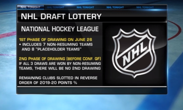 The 2020 NHL draft lottery will consist of the seven teams that missed the playoffs, and the losers of the play-in series. There are two phases, with the first phase taking place on June 26th.