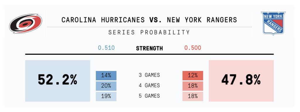 Hurricans-Rangers probability