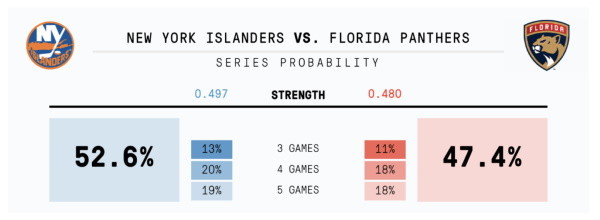 Islanders-Panthers probability