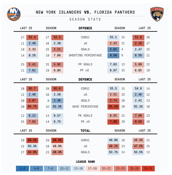 Islanders-Panthers season stats