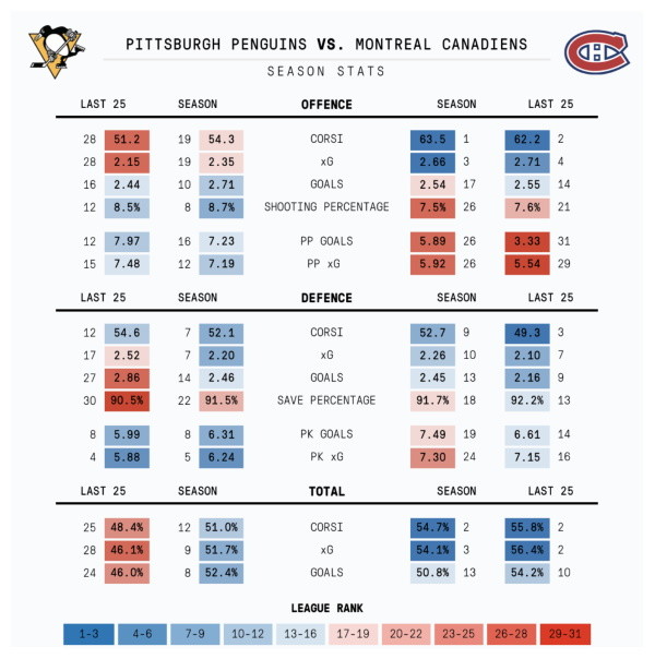 Penguins-Canadiens season-stats