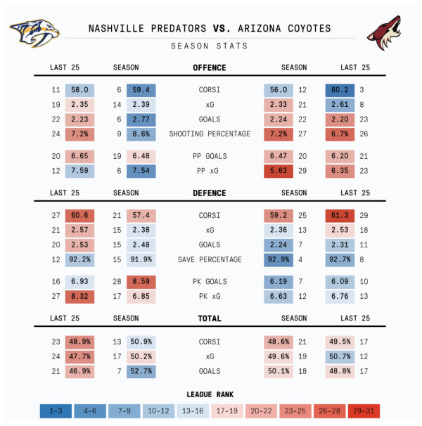 Predators-Coyotes-season stats.jpb
