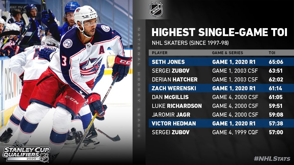 Highest single-game TOI since 1997-98