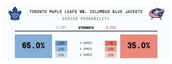 Leafs-Blue Jackets probability