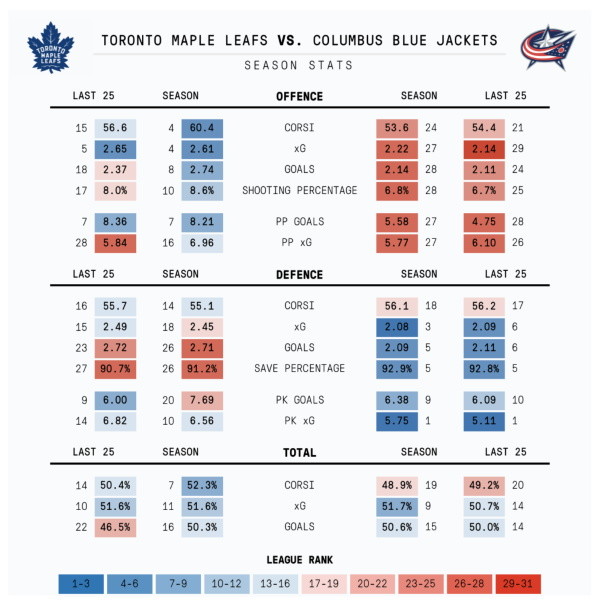 Maple Leafs-Blue jackets season stats