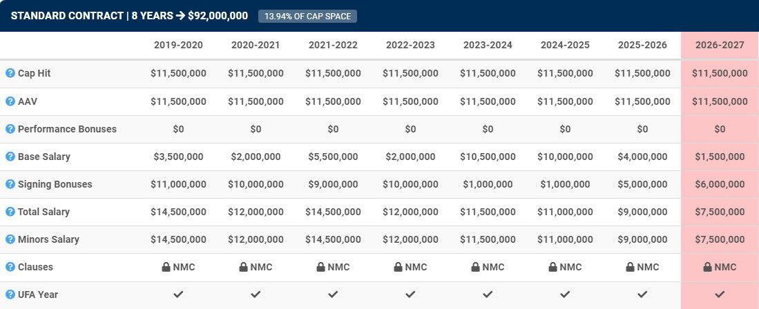Contract details of Erik Karlsson's eight-year, $92 million deal.