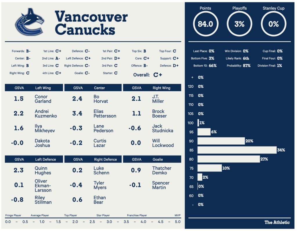 Vancouver Canucks depth chart