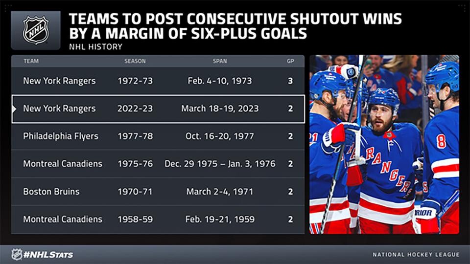 Teams to post consecutive shutout wins by a margin of six-plus goals