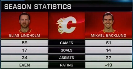 Elias Lindholm and Mikael Backlund Stats