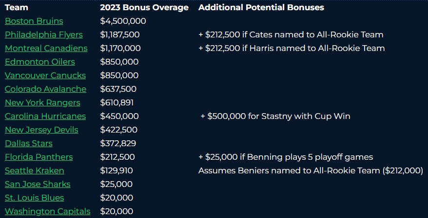 2023-24 bonus overages