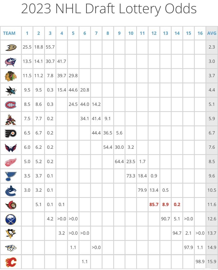 NHL News: Draft lottery odds, Ilya Samsonov and Miro Heiskanen