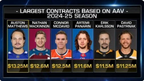 NHL highest salary cap hits