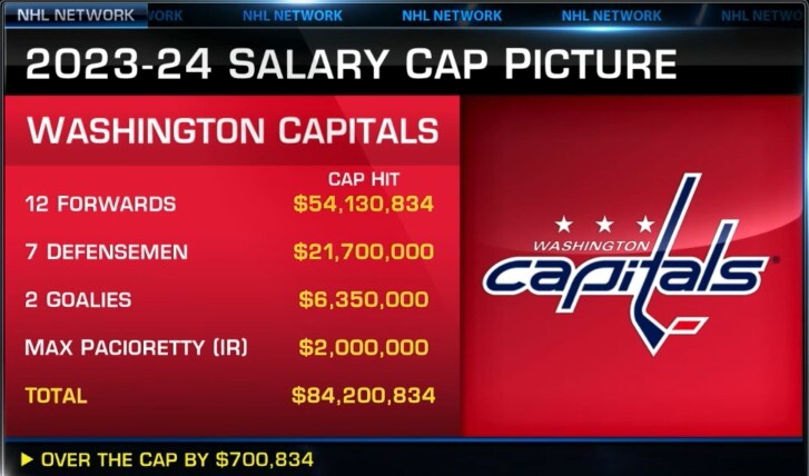 Washington Capitals 2023-24 salary cap outlook.