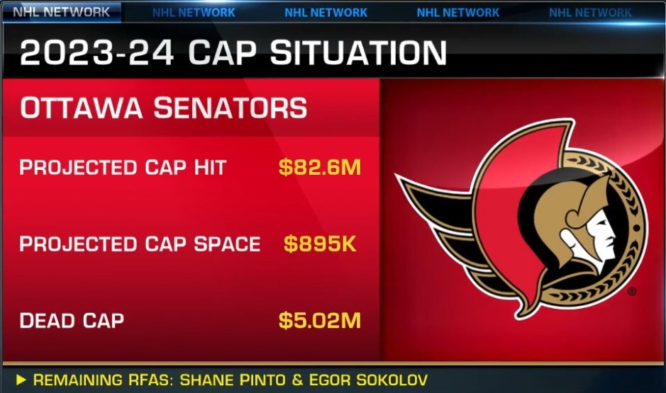 Ottawa Senators salary cap situation.
