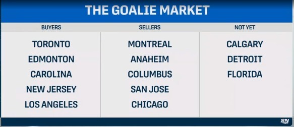 The NHL goalie market
