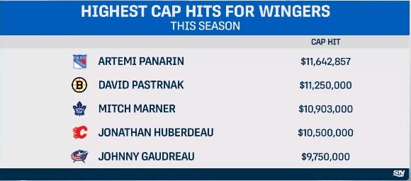 Highest salary cap hits for wingers this season