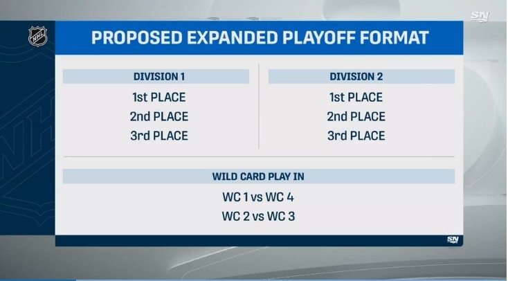 Proposed expanded NHL playoff format.